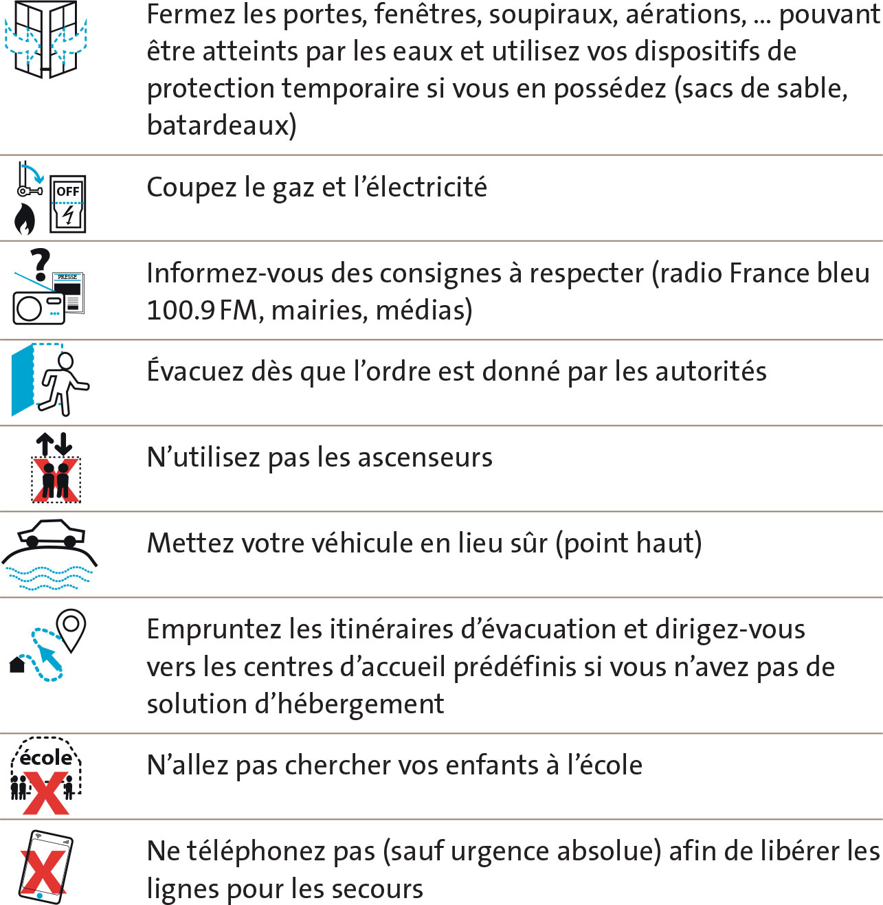 consignes en cas de risques inondation Fermez les portes, fenêtres, soupiraux, aérations, … pouvant être atteints par les eaux et utilisez vos dispositifs de protection temporaire si vous en possédez (sacs de sable, batardeaux), Coupez le gaz et l’électricité Informez-vous des consignes à respecter (radio France bleu 100.9 FM, mairies, médias) Évacuez dès que l’ordre est donné par les autorités, N’utilisez pas les ascenseurs Mettez votre véhicule en lieu sûr (point haut), Empruntez les itinéraires d’évacuation et dirigez-vous vers les centres d’accueil prédéfinis si vous n’avez pas de solution d’hébergement, N’allez pas chercher vos enfants à l’école, Ne téléphonez pas (sauf urgence absolue) afin de libérer les lignes pour les secours