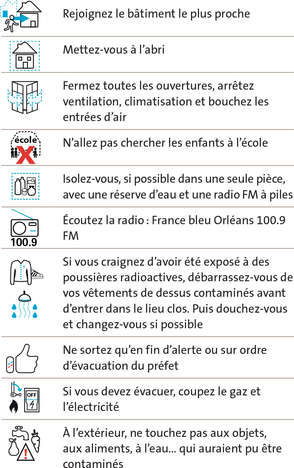 consignes en cas d'accident nucléaire Rejoignez le bâtiment le plus proche Mettez-vous à l’abri, Fermez toutes les ouvertures, arrêtez ventilation, climatisation et bouchez les entrées d’air, N’allez pas chercher les enfants à l’école Isolez-vous, si possible dans une seule pièce, avec une réserve d’eau et une radio FM à piles, Écoutez la radio : France bleu Orléans 100.9 FM, Si vous craignez d’avoir été exposé à des poussières radioactives, débarrassez-vous de vos vêtements de dessus contaminés avant d’entrer dans le lieu clos. Puis douchez-vous et changez-vous si possible, Ne sortez qu’en fin d’alerte ou sur ordre d’évacuation du préfet Si vous devez évacuer, coupez le gaz et l’électricité, À l’extérieur, ne touchez pas aux objets, aux aliments, à l’eau… qui auraient pu être contaminés